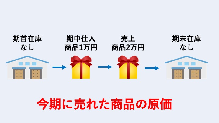簿記3級、売上原価2